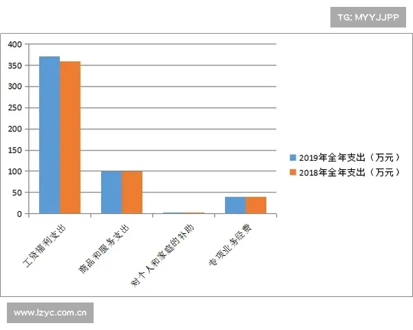 北京1至4月一般公共预算支出增长2.8% 达3359.2亿元 北京1至4月一般公共预算支出增长2.8% 达3359.2亿元
