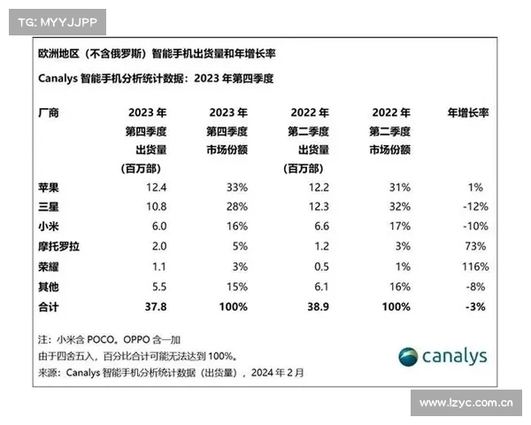 欧洲2023年第一季度市场分析：三星和小米下滑，苹果和荣耀逆势增长